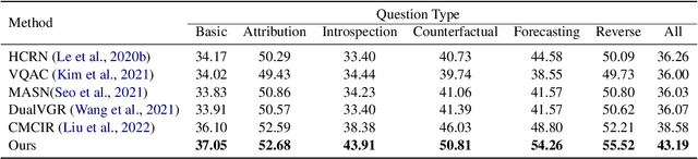 Figure 3 for Semantic-aware Dynamic Retrospective-Prospective Reasoning for Event-level Video Question Answering