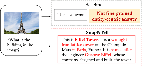 Figure 1 for SnapNTell: Enhancing Entity-Centric Visual Question Answering with Retrieval Augmented Multimodal LLM