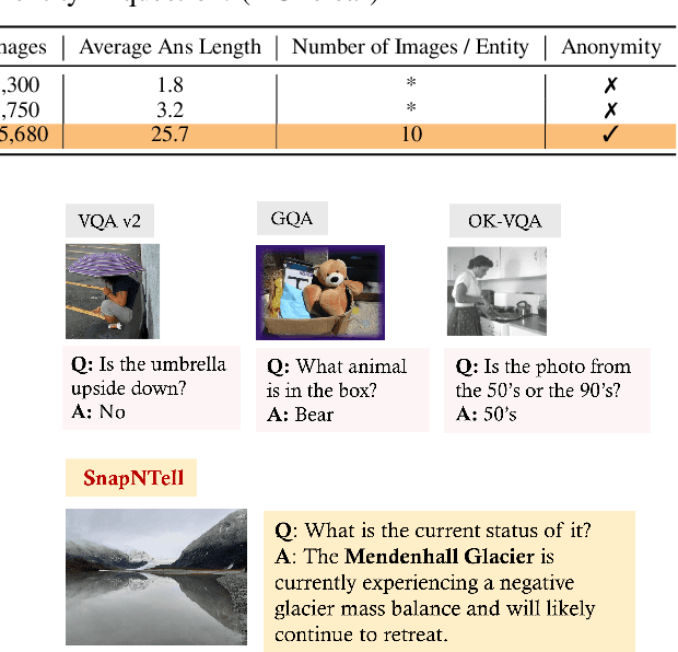 Figure 3 for SnapNTell: Enhancing Entity-Centric Visual Question Answering with Retrieval Augmented Multimodal LLM