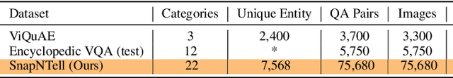 Figure 2 for SnapNTell: Enhancing Entity-Centric Visual Question Answering with Retrieval Augmented Multimodal LLM