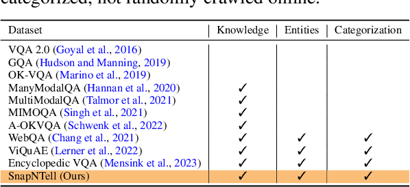 Figure 4 for SnapNTell: Enhancing Entity-Centric Visual Question Answering with Retrieval Augmented Multimodal LLM