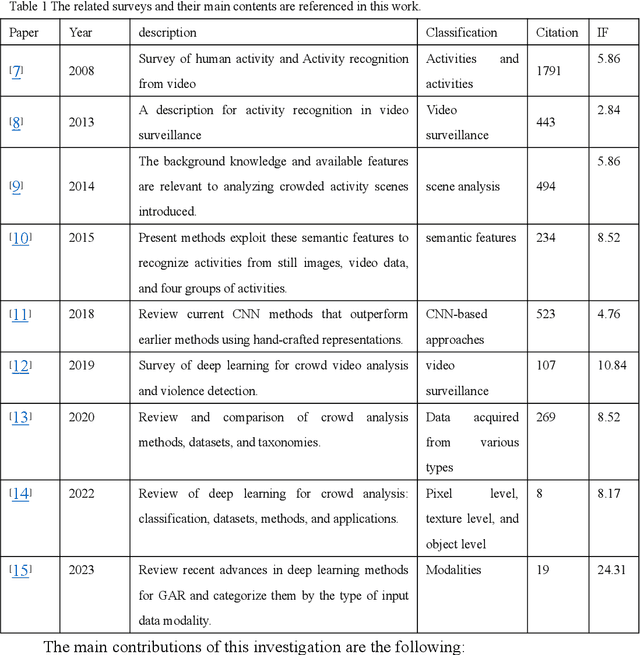 Figure 2 for Group Activity Recognition in Computer Vision: A Comprehensive Review, Challenges, and Future Perspectives