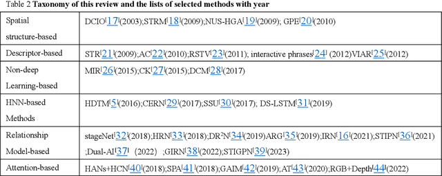 Figure 3 for Group Activity Recognition in Computer Vision: A Comprehensive Review, Challenges, and Future Perspectives