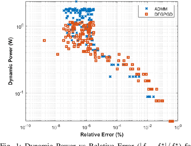 Figure 1 for A Low-Power Hardware-Friendly Optimisation Algorithm With Absolute Numerical Stability and Convergence Guarantees