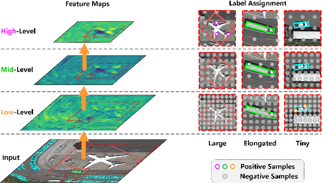 Figure 1 for EARL: An Elliptical Distribution aided Adaptive Rotation Label Assignment for Oriented Object Detection in Remote Sensing Images