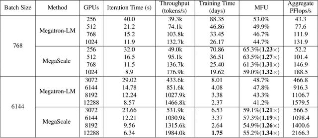 Figure 4 for MegaScale: Scaling Large Language Model Training to More Than 10,000 GPUs