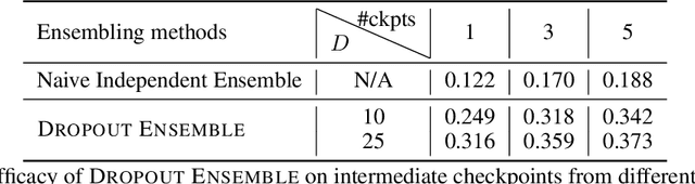 Figure 4 for Efficient Ensembles Improve Training Data Attribution