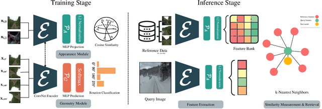 Figure 3 for Self-Supervised Learning for Place Representation Generalization across Appearance Changes