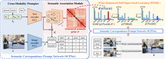 Figure 3 for Exploring Structured Semantic Prior for Multi Label Recognition with Incomplete Labels