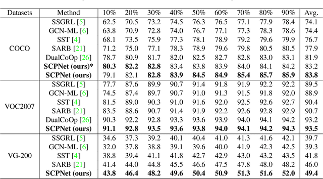 Figure 4 for Exploring Structured Semantic Prior for Multi Label Recognition with Incomplete Labels