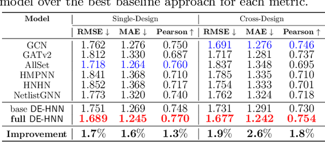 Figure 2 for DE-HNN: An effective neural model for Circuit Netlist representation