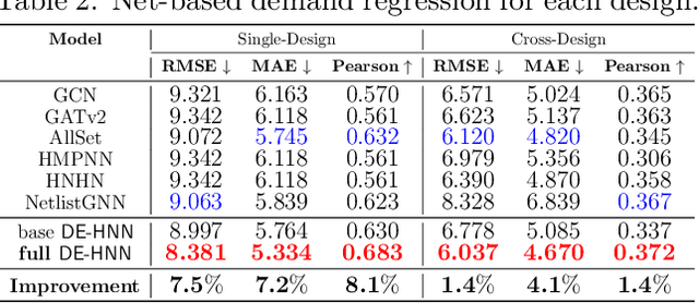 Figure 4 for DE-HNN: An effective neural model for Circuit Netlist representation