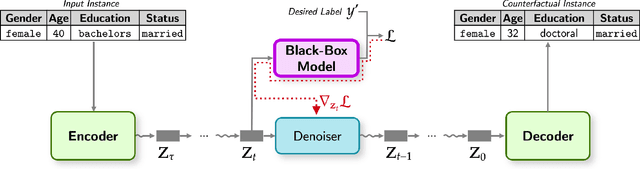 Figure 1 for Navigating the Structured What-If Spaces: Counterfactual Generation via Structured Diffusion