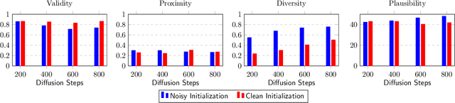 Figure 3 for Navigating the Structured What-If Spaces: Counterfactual Generation via Structured Diffusion