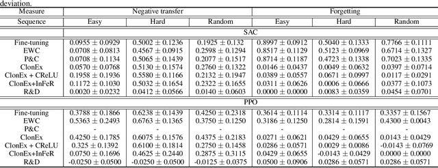 Figure 4 for Reset & Distill: A Recipe for Overcoming Negative Transfer in Continual Reinforcement Learning