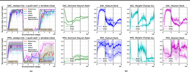 Figure 1 for Reset & Distill: A Recipe for Overcoming Negative Transfer in Continual Reinforcement Learning