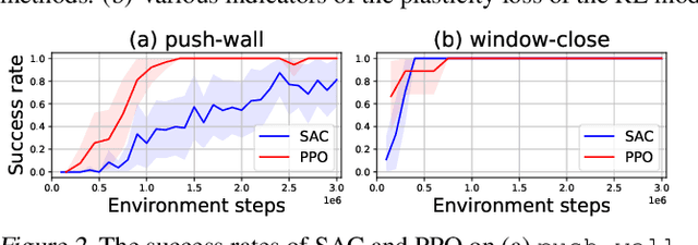 Figure 3 for Reset & Distill: A Recipe for Overcoming Negative Transfer in Continual Reinforcement Learning