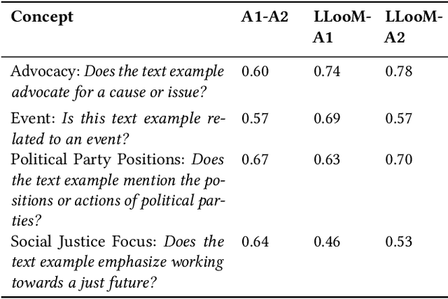 Figure 3 for Concept Induction: Analyzing Unstructured Text with High-Level Concepts Using LLooM