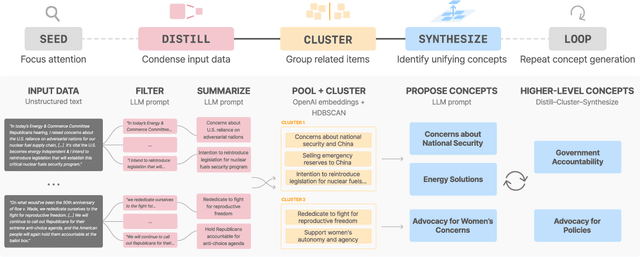 Figure 4 for Concept Induction: Analyzing Unstructured Text with High-Level Concepts Using LLooM