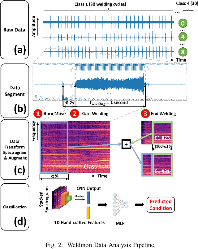 Figure 2 for WeldMon: A Cost-effective Ultrasonic Welding Machine Condition Monitoring System