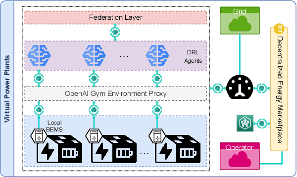 Figure 1 for Decentralized Energy Marketplace via NFTs and AI-based Agents