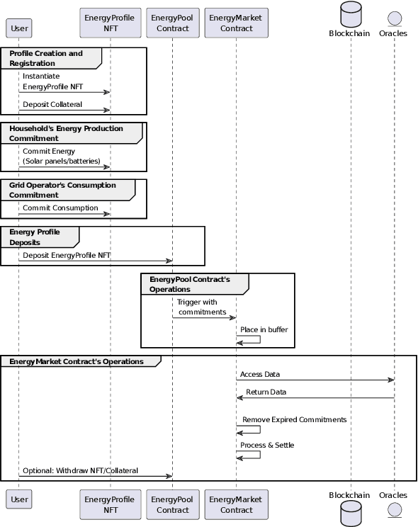 Figure 3 for Decentralized Energy Marketplace via NFTs and AI-based Agents