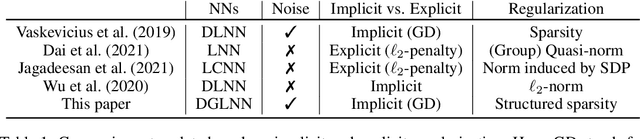 Figure 1 for Implicit Regularization for Group Sparsity