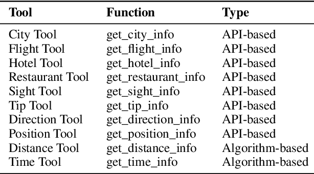 Figure 4 for TravelAgent: An AI Assistant for Personalized Travel Planning