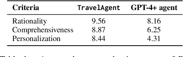 Figure 2 for TravelAgent: An AI Assistant for Personalized Travel Planning