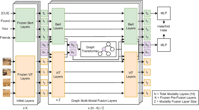 Figure 1 for Multi-Modal Discussion Transformer: Integrating Text, Images and Graph Transformers to Detect Hate Speech on Social Media