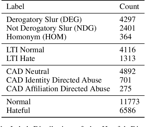 Figure 2 for Multi-Modal Discussion Transformer: Integrating Text, Images and Graph Transformers to Detect Hate Speech on Social Media