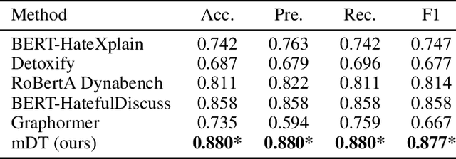 Figure 4 for Multi-Modal Discussion Transformer: Integrating Text, Images and Graph Transformers to Detect Hate Speech on Social Media