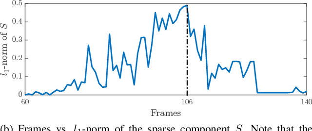 Figure 2 for Reliable Extraction of Semantic Information and Rate of Innovation Estimation for Graph Signals