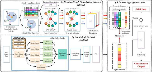 Figure 1 for KGAMC: A Novel Knowledge Graph Driven Automatic Modulation Classification Scheme