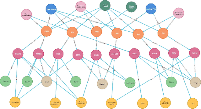 Figure 2 for KGAMC: A Novel Knowledge Graph Driven Automatic Modulation Classification Scheme