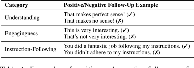Figure 2 for Aligning Language Models Using Follow-up Likelihood as Reward Signal