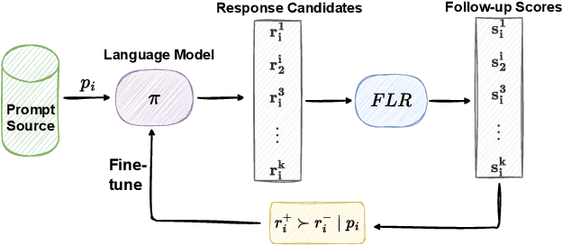 Figure 3 for Aligning Language Models Using Follow-up Likelihood as Reward Signal