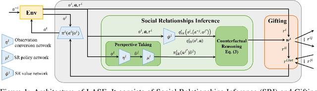 Figure 1 for Learning to Balance Altruism and Self-interest Based on Empathy in Mixed-Motive Games