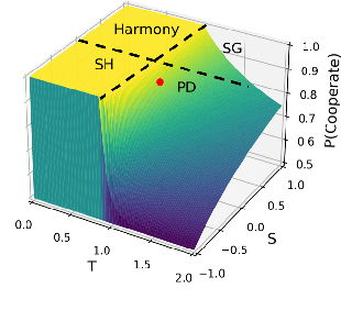 Figure 2 for Learning to Balance Altruism and Self-interest Based on Empathy in Mixed-Motive Games