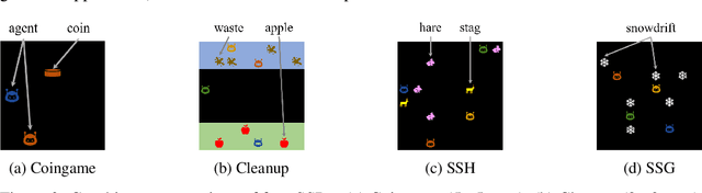 Figure 4 for Learning to Balance Altruism and Self-interest Based on Empathy in Mixed-Motive Games