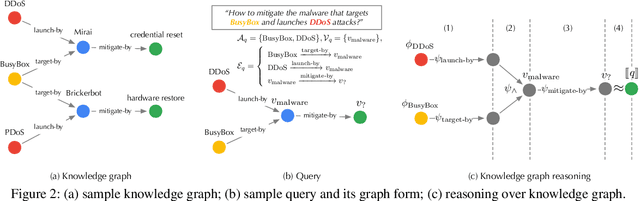 Figure 2 for On the Security Risks of Knowledge Graph Reasoning