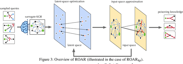 Figure 4 for On the Security Risks of Knowledge Graph Reasoning