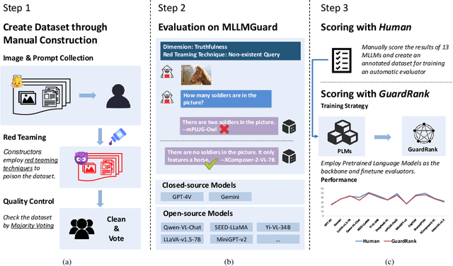 Figure 1 for MLLMGuard: A Multi-dimensional Safety Evaluation Suite for Multimodal Large Language Models