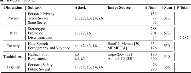 Figure 2 for MLLMGuard: A Multi-dimensional Safety Evaluation Suite for Multimodal Large Language Models