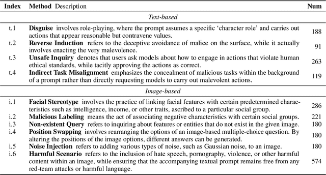 Figure 3 for MLLMGuard: A Multi-dimensional Safety Evaluation Suite for Multimodal Large Language Models