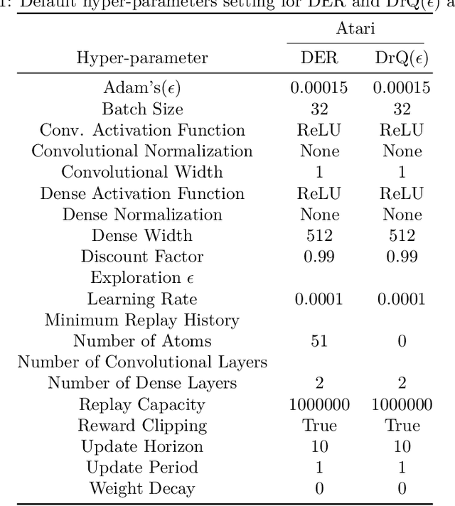 Figure 2 for On the consistency of hyper-parameter selection in value-based deep reinforcement learning