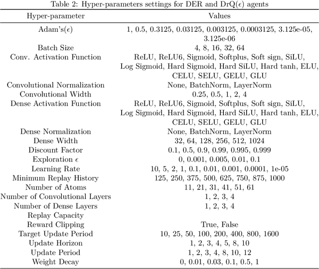 Figure 4 for On the consistency of hyper-parameter selection in value-based deep reinforcement learning