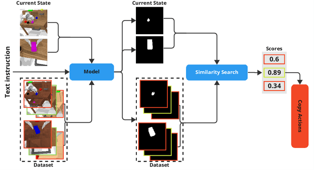 Figure 3 for Language-Conditioned Semantic Search-Based Policy for Robotic Manipulation Tasks