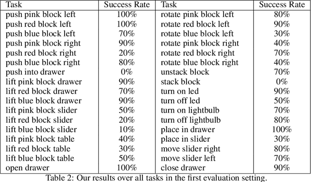 Figure 4 for Language-Conditioned Semantic Search-Based Policy for Robotic Manipulation Tasks