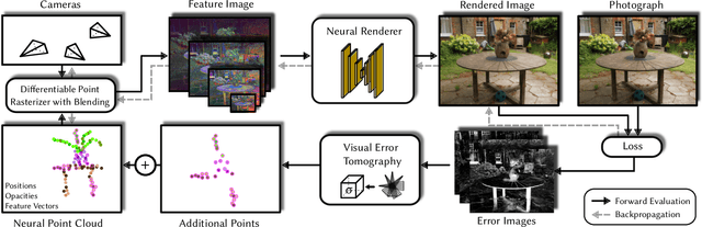 Figure 3 for VET: Visual Error Tomography for Point Cloud Completion and High-Quality Neural Rendering